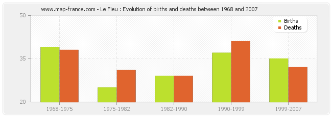 Le Fieu : Evolution of births and deaths between 1968 and 2007